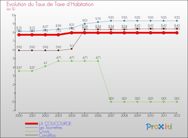 Evolution du taux de la taxe d'habitation pour LA COUCOURDE et les communes proches Comparaison des taux de la taxe d'habitation pour LA COUCOURDE et les communes voisines
