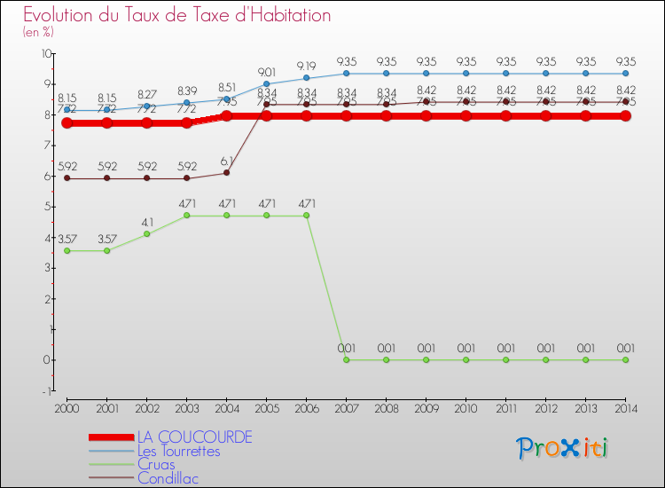 Evolution du taux de la taxe d'habitation pour LA COUCOURDE et les communes proches de 2000 à 2014 Comparaison des taux de la taxe d'habitation pour LA COUCOURDE et les communes voisines de 2000 à 2014