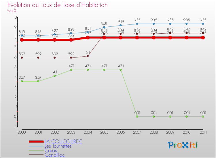 Evolution du taux de la taxe d'habitation pour LA COUCOURDE et les communes proches Comparaison des taux de la taxe d'habitation pour LA COUCOURDE et les communes voisines