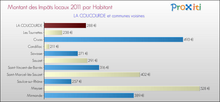 Montant des impôts locaux par Habitant pour LA COUCOURDE et les communes proches Comparaison des impôts locaux par habitant pour LA COUCOURDE et les communes voisines