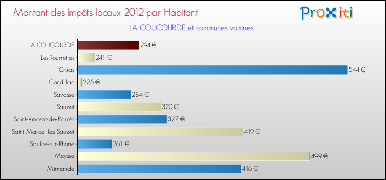 Montant des impôts locaux par Habitant pour LA COUCOURDE et les communes proches Comparaison des impôts locaux par habitant pour LA COUCOURDE et les communes voisines