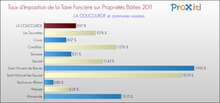 Taux d'imposition de la taxe foncière sur le bati 2011 pour LA COUCOURDE et les communes proches Comparaison des taux d'imposition de la taxe foncière sur le bati 2011 pour LA COUCOURDE et les communes voisines