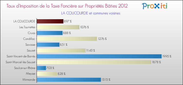 Taux d'imposition de la taxe foncière sur le bati 2012 pour LA COUCOURDE et les communes proches Comparaison des taux d'imposition de la taxe foncière sur le bati 2012 pour LA COUCOURDE et les communes voisines