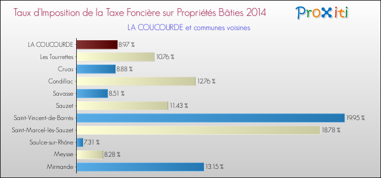 Taux d'imposition de la taxe foncière sur le bati 2014 pour LA COUCOURDE et les communes proches Comparaison des taux d'imposition de la taxe foncière sur le bati 2014 pour LA COUCOURDE et les communes voisines