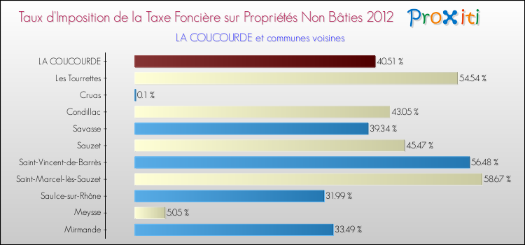 Taux d'imposition de la taxe foncière sur les immeubles et terrains non batis 2012 pour LA COUCOURDE et les communes proches Comparaison des taux d'imposition de la taxe foncière sur les immeubles et terrains non batis 2012 pour LA COUCOURDE et les communes voisines