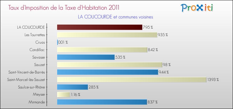 Taux d'imposition de la taxe d'habitation 2011 pour LA COUCOURDE et les communes proches Comparaison des taux d'imposition de la taxe d'habitation 2011 pour LA COUCOURDE et les communes voisines