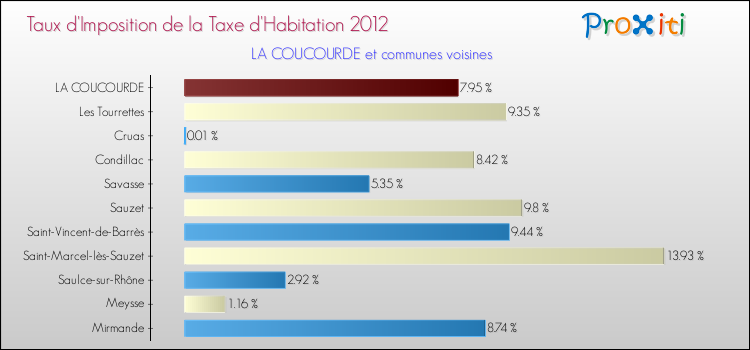 Taux d'imposition de la taxe d'habitation 2012 pour LA COUCOURDE et les communes proches Comparaison des taux d'imposition de la taxe d'habitation 2012 pour LA COUCOURDE et les communes voisines