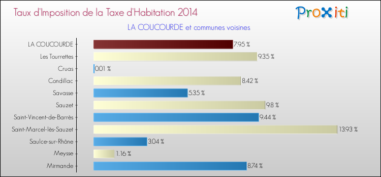 Taux d'imposition de la taxe d'habitation 2014 pour LA COUCOURDE et les communes proches Comparaison des taux d'imposition de la taxe d'habitation 2014 pour LA COUCOURDE et les communes voisines