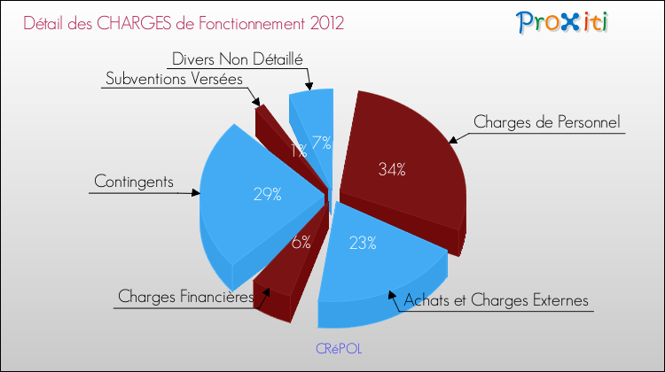 Décomposition des Charges de Fonctionnement 2012 de la commune de CRéPOL Charges de Fonctionnement 2012 pour la commune de CRéPOL