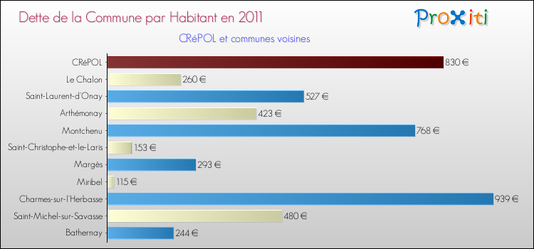 Dette par habitant de la commune en 2011 pour CRéPOL et les communes proches Comparaison de la dette par habitant de la commune en 2011 pour CRéPOL et les communes voisines