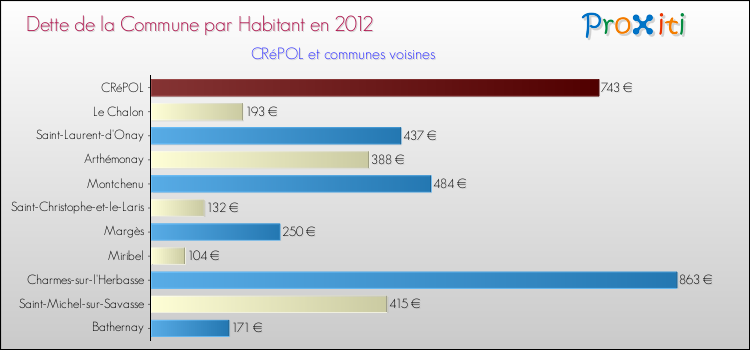 Dette par habitant de la commune en 2012 pour CRéPOL et les communes proches Comparaison de la dette par habitant de la commune en 2012 pour CRéPOL et les communes voisines