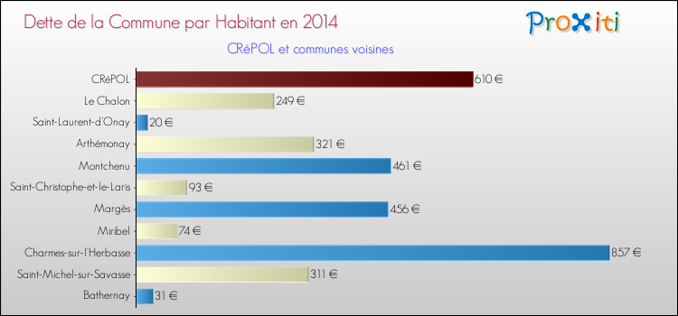 Dette par habitant de la commune en 2014 pour CRéPOL et les communes proches Comparaison de la dette par habitant de la commune en 2014 pour CRéPOL et les communes voisines