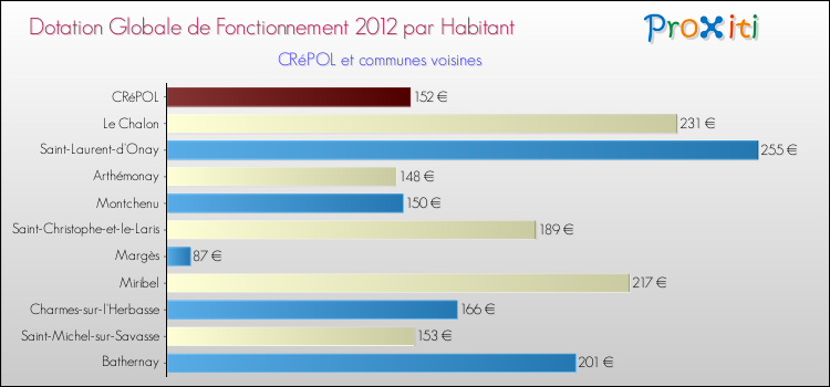 Montant des dotations globales de fonctionnement DGF par Habitant pour CRéPOL et les communes proches Comparaison des des dotations globales de fonctionnement DGF par habitant pour CRéPOL et les communes voisines