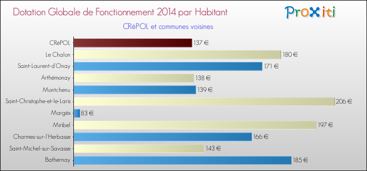 Montant des dotations globales de fonctionnement DGF par Habitant pour CRéPOL et les communes proches en 2014. Comparaison des des dotations globales de fonctionnement DGF par habitant pour CRéPOL et les communes voisines en 2014.