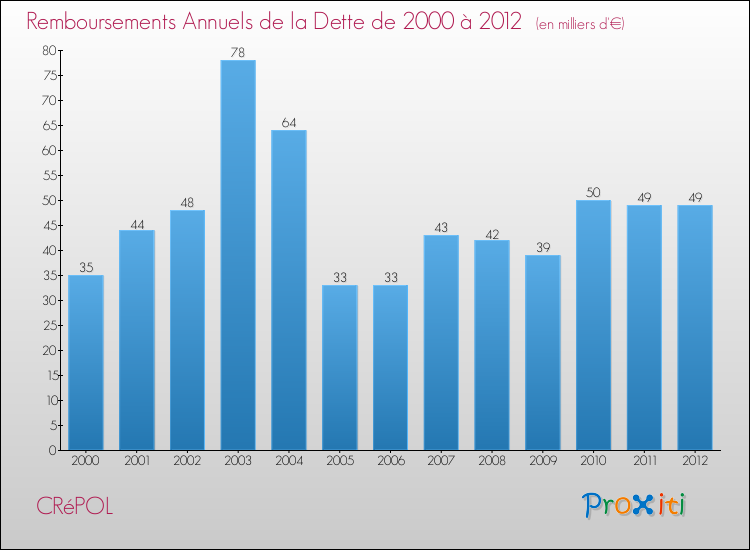 Evolution de l'annuité de la dette pour la commune de CRéPOL de 2000 à 2012 Annuités de la dette pour CRéPOL de 2000 à 2012