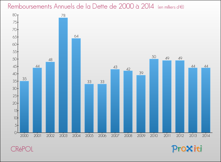 Evolution de l'annuité de la dette pour la commune de CRéPOL de 2000 à 2014 Annuités de la dette pour CRéPOL de 2000 à 2014