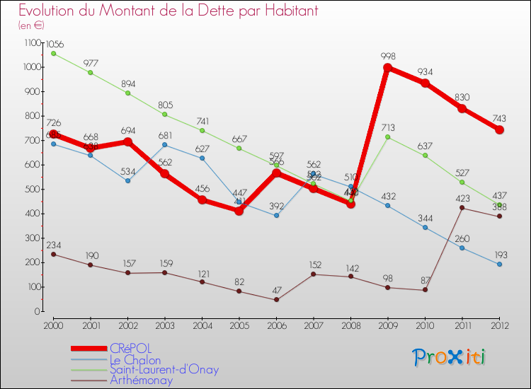 Evolution de la dette par habitant pour la commune de CRéPOL et les communes proches de 2000 à 2012 Comparaison de la dette par habitant pour CRéPOL et les communes voisines de 2000 à 2012