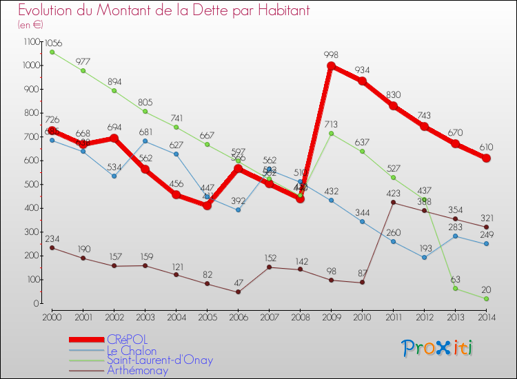 Evolution de la dette par habitant pour la commune de CRéPOL et les communes proches de 2000 à 2014 Comparaison de la dette par habitant pour CRéPOL et les communes voisines de 2000 à 2014