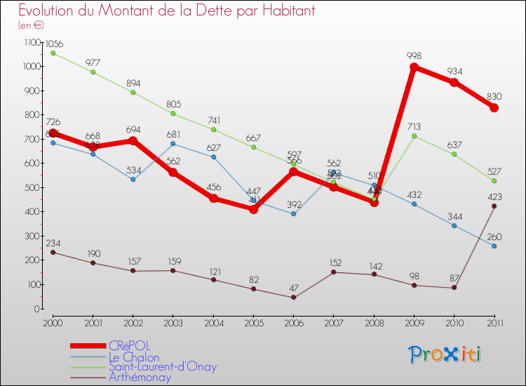 Evolution de la dette par habitant pour la commune de CRéPOL et les communes proches Comparaison de la dette par habitant pour CRéPOL et les communes voisines