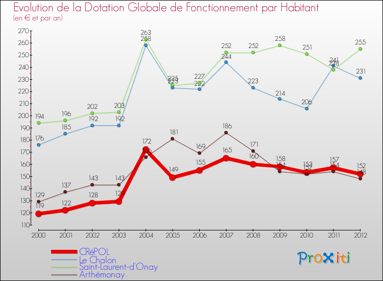 Evolution et montant de la dotation globale de fonctionnement par Habitant pour CRéPOL et les communes proches Comparaison des dotations globales de fonctionnement par habitant pour CRéPOL et les communes voisines