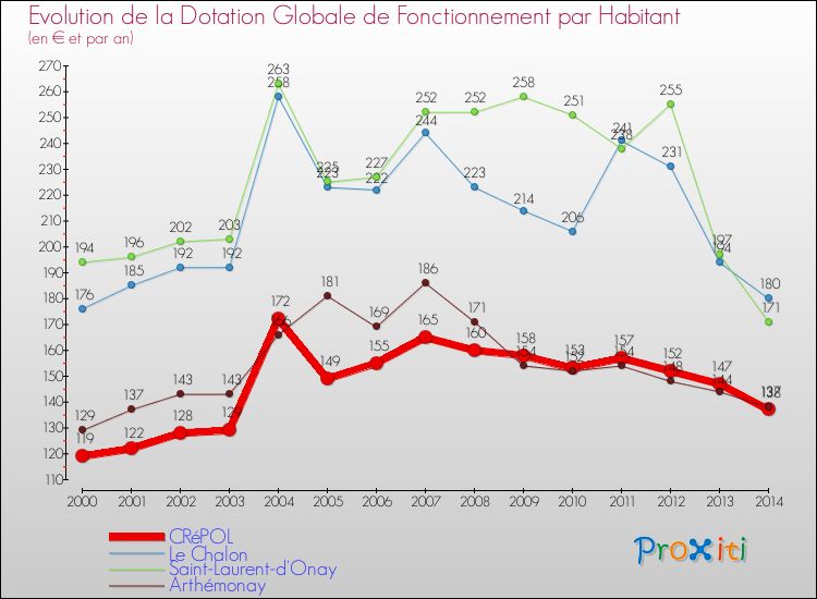 Evolution et montant de la dotation globale de fonctionnement par Habitant pour CRéPOL et les communes proches de 2000 à 2014. Comparaison des dotations globales de fonctionnement par habitant pour CRéPOL et les communes voisines de 2000 à 2014.