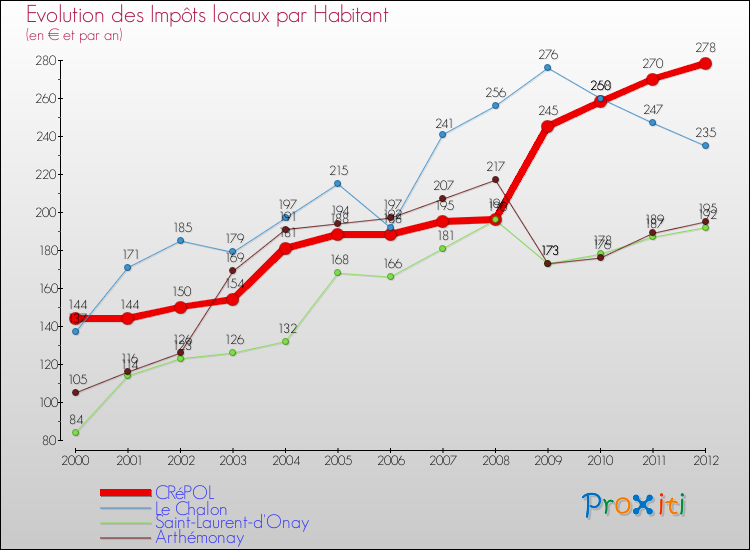 Evolution et montant des impôts locaux par Habitant pour CRéPOL et les communes proches Comparaison des impôts locaux par habitant pour CRéPOL et les communes voisines