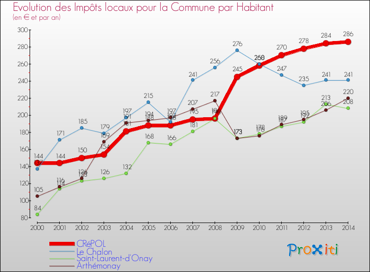 Evolution et montant des impôts locaux par Habitant pour CRéPOL et les communes proches de 2000 à 2014 Comparaison des impôts locaux par habitant pour CRéPOL et les communes voisines de 2000 à 2014