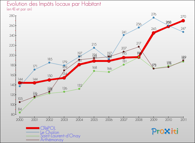 Evolution et montant des impôts locaux par Habitant pour CRéPOL et les communes proches Comparaison des impôts locaux par habitant pour CRéPOL et les communes voisines
