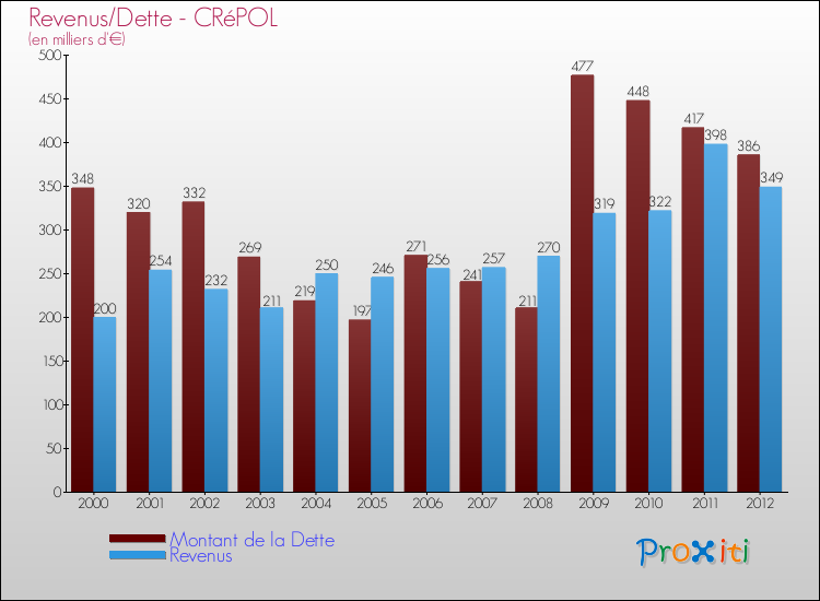 Evolution comparée de la dette et des revenus pour la commune de CRéPOL de 2000 à 2012 Comparaison de la dette et des revenus pour CRéPOL de 2000 à 2012