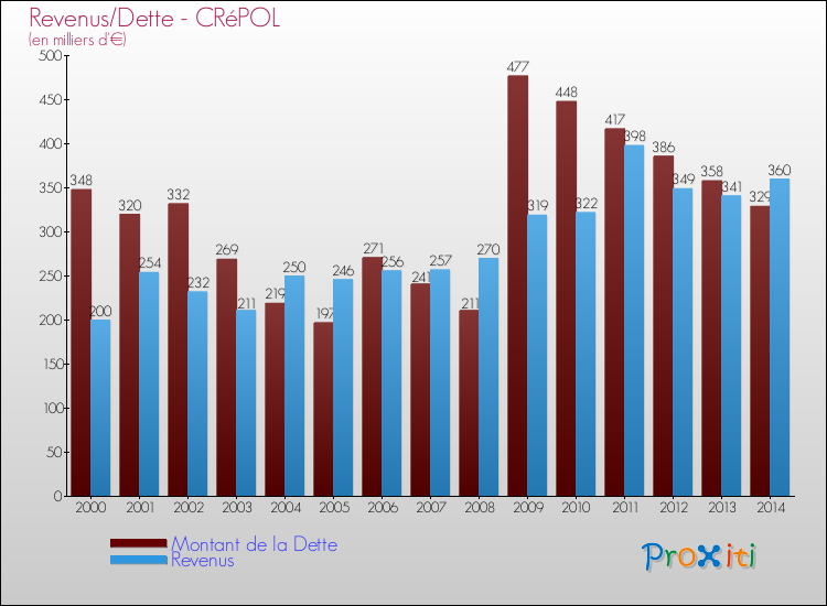 Evolution comparée de la dette et des revenus pour la commune de CRéPOL de 2000 à 2014 Comparaison de la dette et des revenus pour CRéPOL de 2000 à 2014