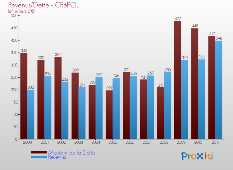 Evolution comparée de la dette et des revenus pour la commune de CRéPOL de 2000 à 2011 Comparaison de la dette et des revenus pour CRéPOL de 2000 à 2011