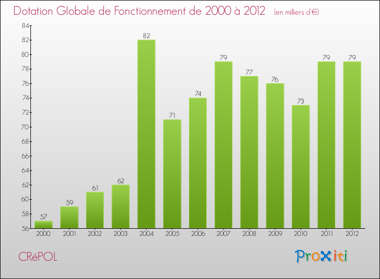 Evolution du montant de la Dotation Globale de Fonctionnement pour la commune de CRéPOL de 2000 à 2012 Evolution du montant de la Dotation Globale de Fonctionnement pour CRéPOL de 2000 à 2012