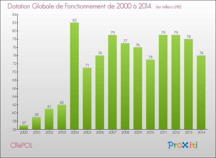 Evolution du montant de la Dotation Globale de Fonctionnement pour la commune de CRéPOL de 2000 à 2014 Evolution du montant de la Dotation Globale de Fonctionnement pour CRéPOL de 2000 à 2014