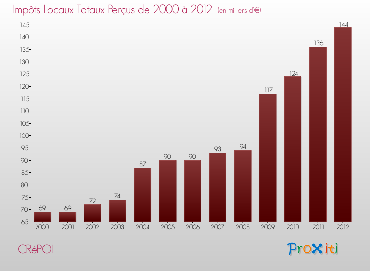 Evolution des Impôts Locaux pour la commune de CRéPOL de 2000 à 2012 Evolution des Impôts Locaux pour CRéPOL de 2000 à 2012
