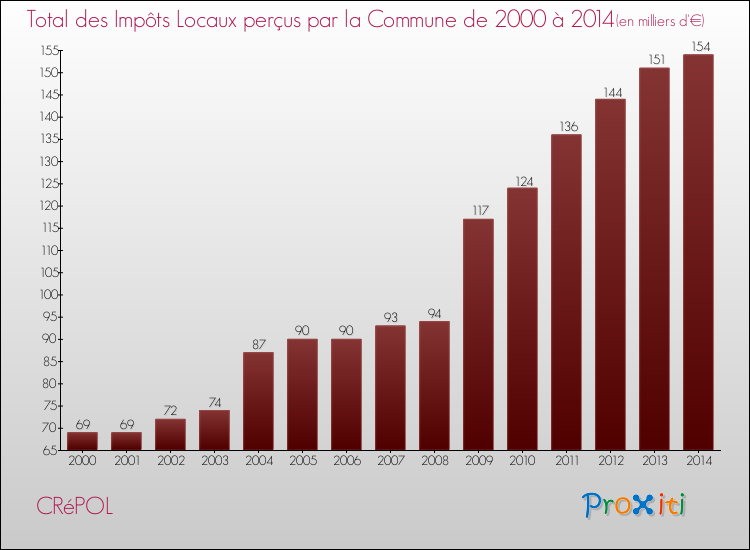 Evolution des Impôts Locaux pour la commune de CRéPOL de 2000 à 2014 Evolution des Impôts Locaux pour CRéPOL de 2000 à 2014