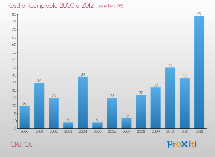 Evolution du résultat comptable pour la commune de CRéPOL de 2000 à 2012 Evolution du résultat comptable pour CRéPOL de 2000 à 2012