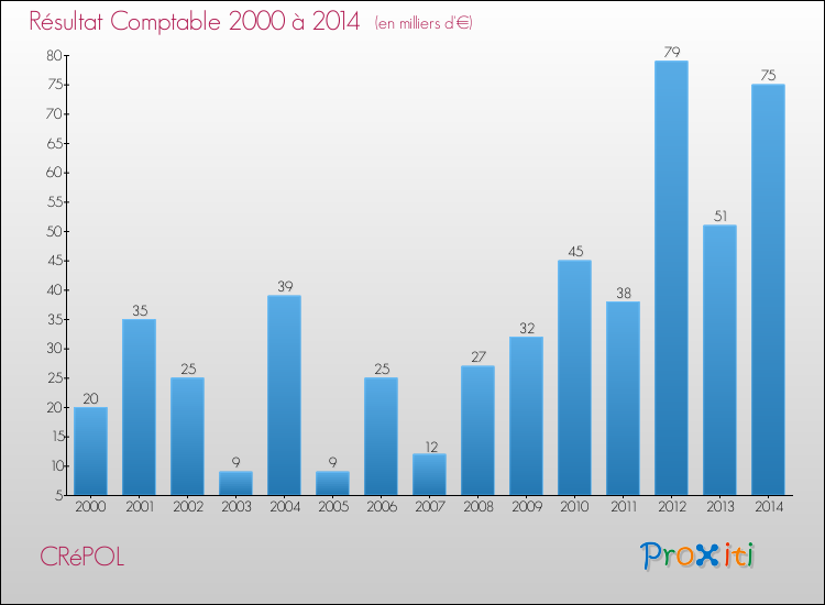 Evolution du résultat comptable pour la commune de CRéPOL de 2000 à 2014 Evolution du résultat comptable pour CRéPOL de 2000 à 2014