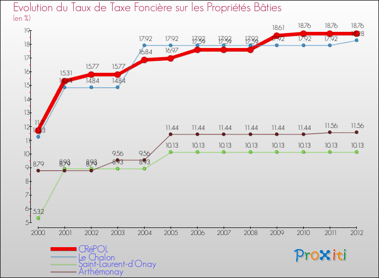 Evolution du taux de la taxe foncière sur le bati pour CRéPOL et les communes proches de 2000 à 2012 Comparaison des taux de taxe foncière sur le bati pour CRéPOL et les communes voisines de 2000 à 2012