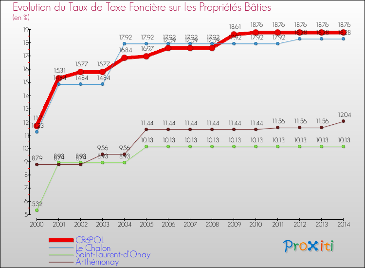 Evolution du taux de la taxe foncière sur le bati pour CRéPOL et les communes proches de 2000 à 2014 Comparaison des taux de taxe foncière sur le bati pour CRéPOL et les communes voisines de 2000 à 2014