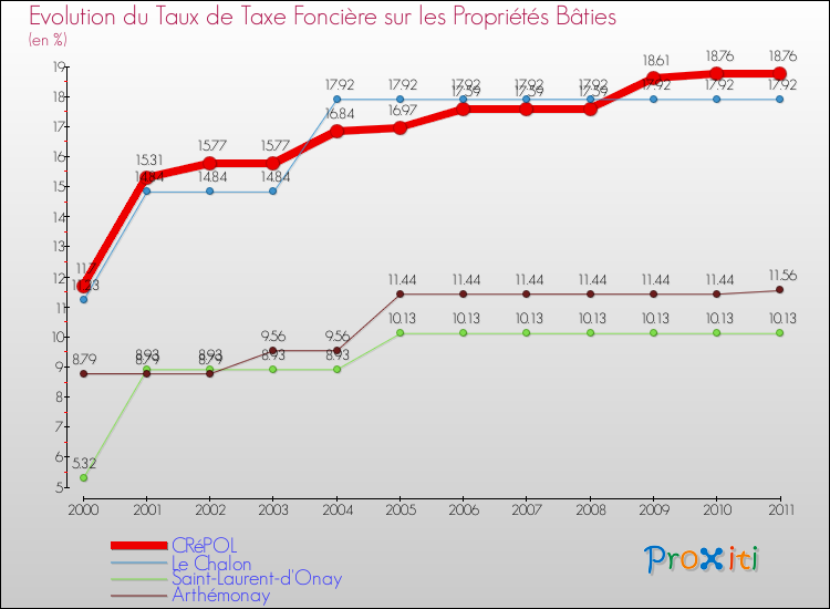 Evolution du taux de la taxe foncière sur le bati pour CRéPOL et les communes proches Comparaison des taux de taxe foncière sur le bati pour CRéPOL et les communes voisines