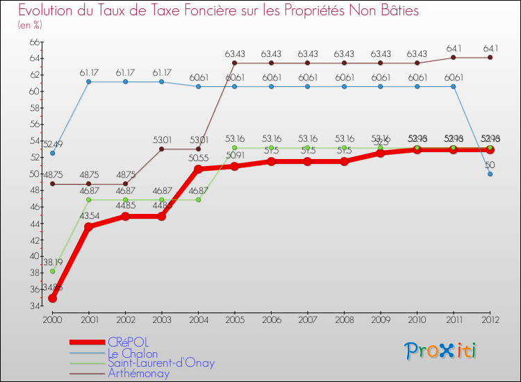 Evolution du taux de la taxe foncière sur les immeubles et terrains non batis pour CRéPOL et les communes proches de 2000 à 2012 Comparaison des taux de la taxe foncière sur les immeubles et terrains non batis pour CRéPOL et les communes voisines de 2000 à 2012