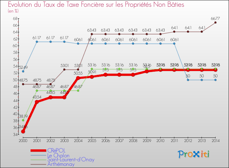 Evolution du taux de la taxe foncière sur les immeubles et terrains non batis pour CRéPOL et les communes proches de 2000 à 2014 Comparaison des taux de la taxe foncière sur les immeubles et terrains non batis pour CRéPOL et les communes voisines de 2000 à 2014