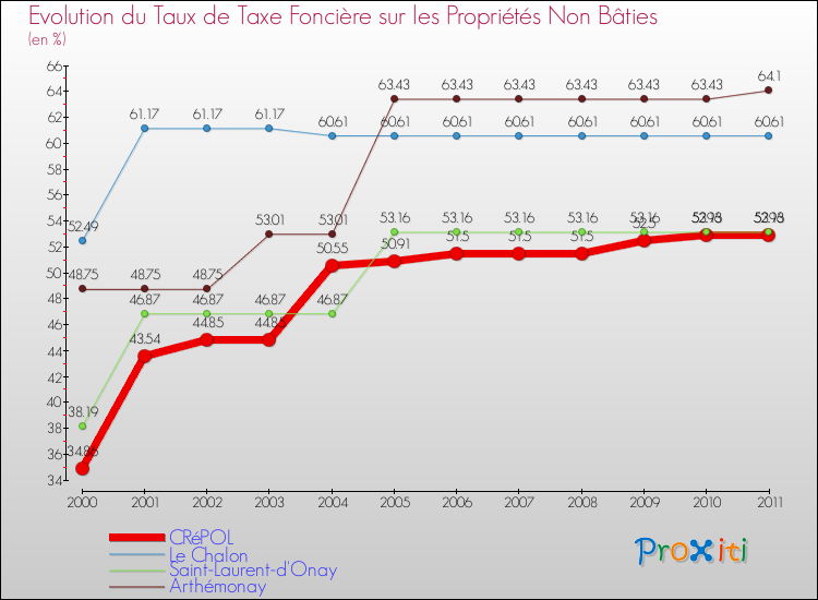 Evolution du taux de la taxe foncière sur les immeubles et terrains non batis pour CRéPOL et les communes proches Comparaison des taux de la taxe foncière sur les immeubles et terrains non batis pour CRéPOL et les communes voisines