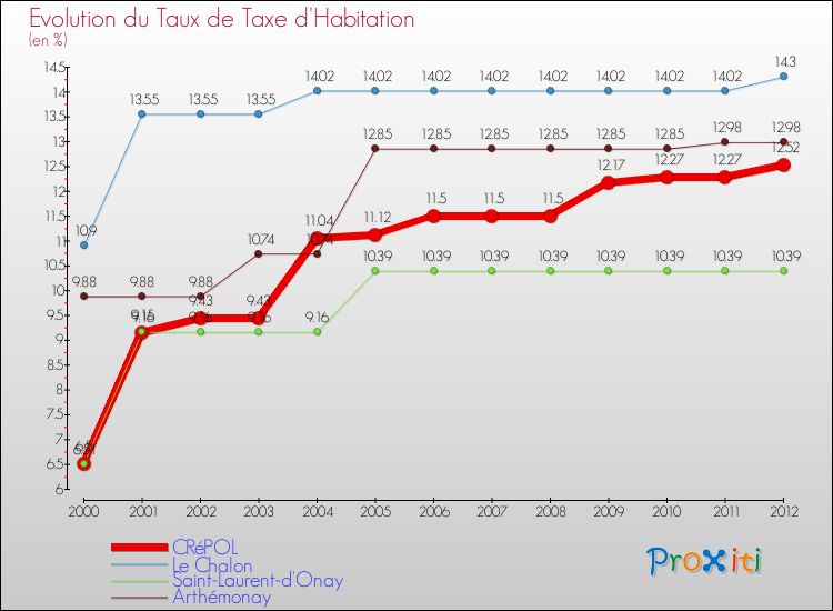 Evolution du taux de la taxe d'habitation pour CRéPOL et les communes proches Comparaison des taux de la taxe d'habitation pour CRéPOL et les communes voisines