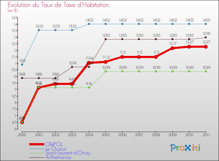 Evolution du taux de la taxe d'habitation pour CRéPOL et les communes proches Comparaison des taux de la taxe d'habitation pour CRéPOL et les communes voisines