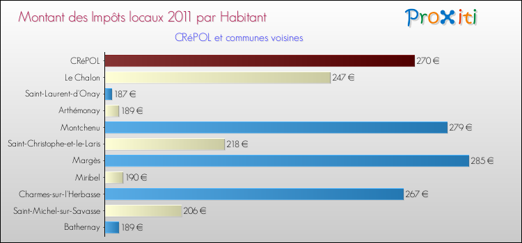 Montant des impôts locaux par Habitant pour CRéPOL et les communes proches Comparaison des impôts locaux par habitant pour CRéPOL et les communes voisines