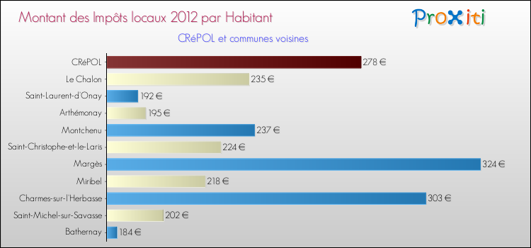 Montant des impôts locaux par Habitant pour CRéPOL et les communes proches Comparaison des impôts locaux par habitant pour CRéPOL et les communes voisines