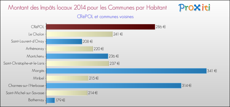 Montant des impôts locaux par Habitant pour CRéPOL et les communes proches en 2014 Comparaison des impôts locaux par habitant pour CRéPOL et les communes voisines en 2014