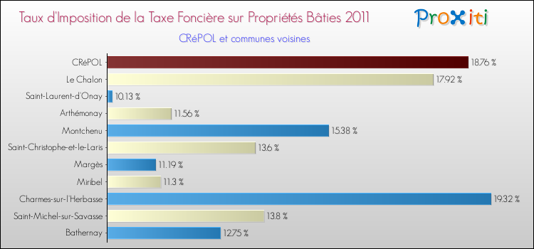 Taux d'imposition de la taxe foncière sur le bati 2011 pour CRéPOL et les communes proches Comparaison des taux d'imposition de la taxe foncière sur le bati 2011 pour CRéPOL et les communes voisines