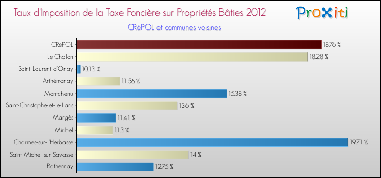 Taux d'imposition de la taxe foncière sur le bati 2012 pour CRéPOL et les communes proches Comparaison des taux d'imposition de la taxe foncière sur le bati 2012 pour CRéPOL et les communes voisines